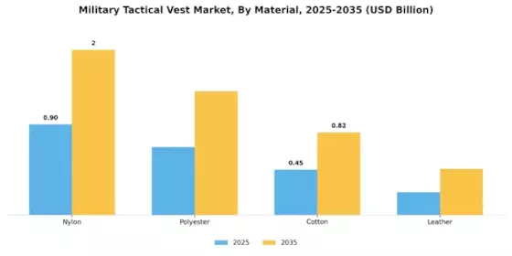 Military Tactical Vest Market Segment Image 2