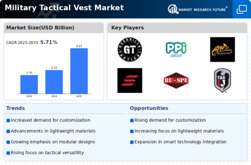 Military Tactical Vest Market Infographic