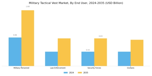 Military Tactical Vest Market Segment Image 2