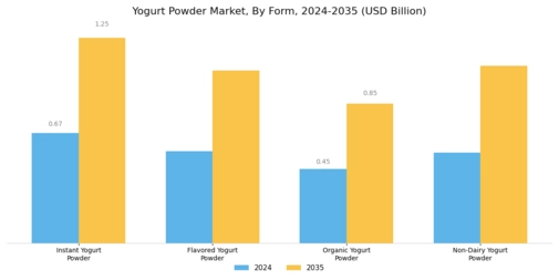 Yogurt Powder Market Segment Image 1