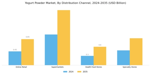Yogurt Powder Market Segment Image 2