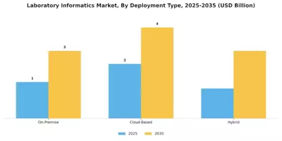Laboratory Informatics Market Segment Image 1
