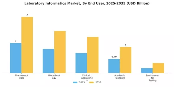 Laboratory Informatics Market Segment Image 2