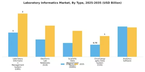 Laboratory Informatics Market Segment Image 3