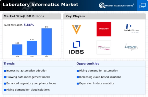 Laboratory Informatics Market Infographic
