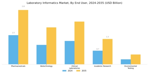 Laboratory Informatics Market Segment Image 2