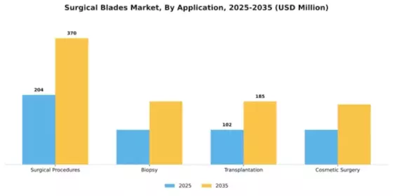 Surgical Blades Market Segment Image 0