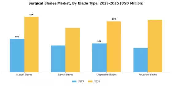 Surgical Blades Market Segment Image 1