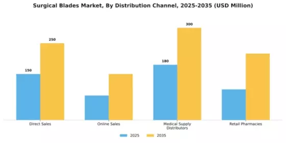 Surgical Blades Market Segment Image 2