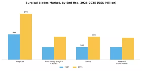 Surgical Blades Market Segment Image 3