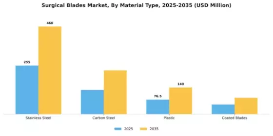 Surgical Blades Market Segment Image 4