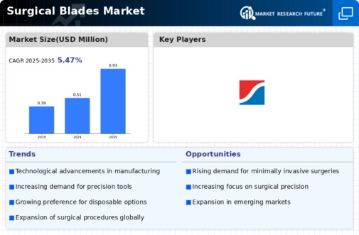 Surgical Blades Market Infographic