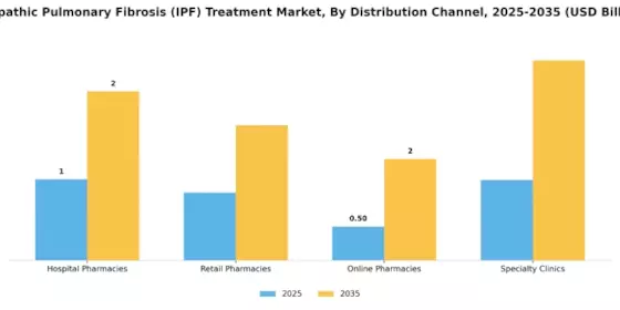 Idiopathic Pulmonary Fibrosis Treatment Market Segment Image 0