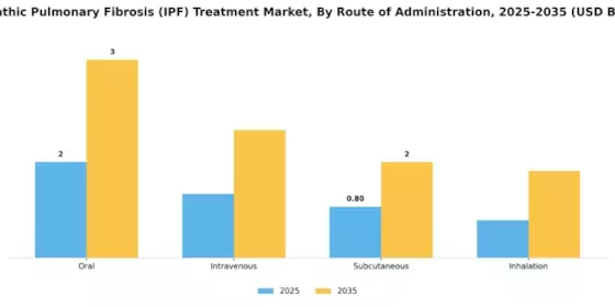 Idiopathic Pulmonary Fibrosis Treatment Market Segment Image 3