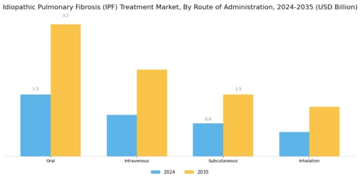 Idiopathic Pulmonary Fibrosis Treatment Market Segment Image 1