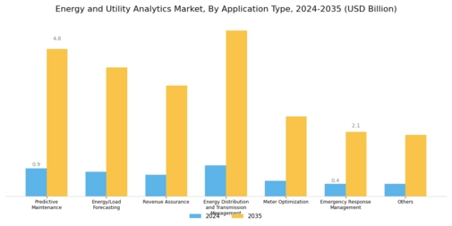 Energy Utility Analytics Market Segment Image 0