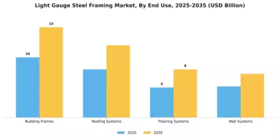 Light Gauge Steel Framing Market Segment Image 2