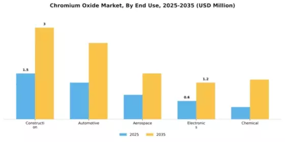 Chromium Oxide Market Segment Image 2