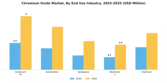 Chromium Oxide Market Segment Image 1