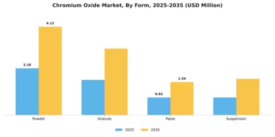 Chromium Oxide Market Segment Image 2
