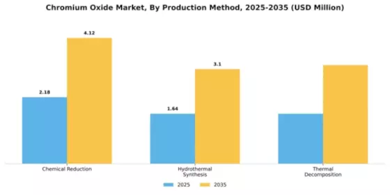Chromium Oxide Market Segment Image 3