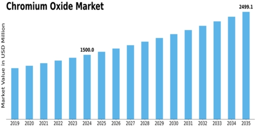 Chromium Oxide Market Size