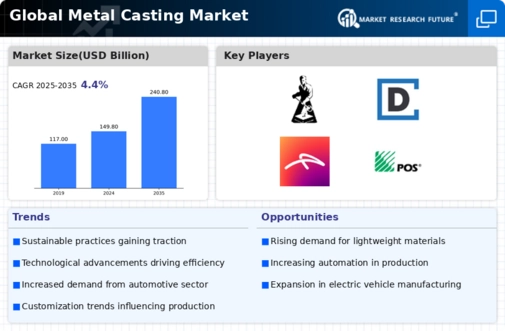 Metal Casting Market Infographic