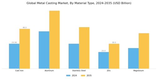 Metal Casting Market Segment Image 0