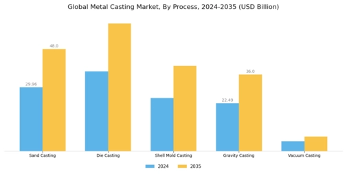 Metal Casting Market Segment Image 1