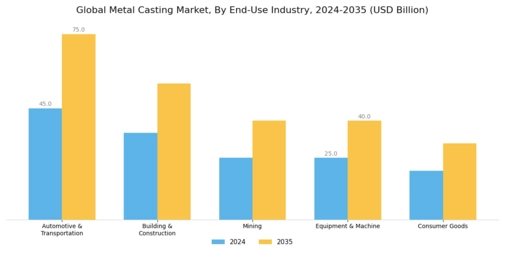 Metal Casting Market Segment Image 2