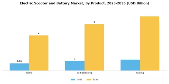 Electric Scooter Battery Market Segment Image 1