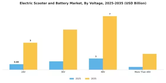 Electric Scooter Battery Market Segment Image 2