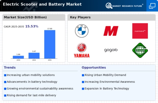 Electric Scooter Battery Market Infographic