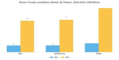 Electric Scooter Battery Market Segment Image 1