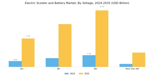 Electric Scooter Battery Market Segment Image 2