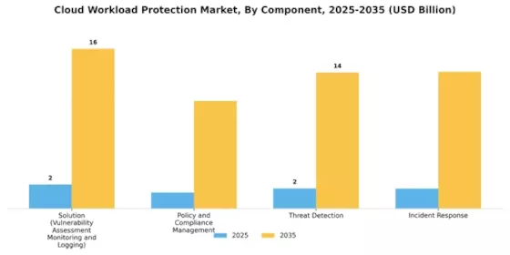 Cloud Workload Protection Market Segment Image 0