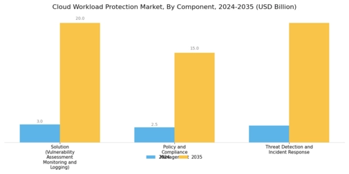 Cloud Workload Protection Market Segment Image 0