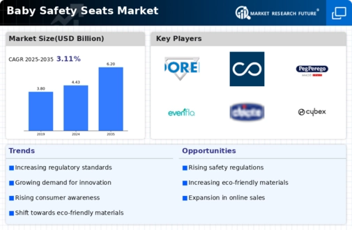 Baby Safety Seats Market Infographic