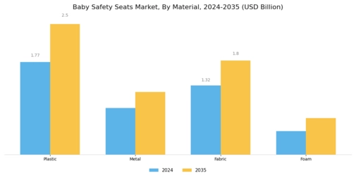 Baby Safety Seats Market Segment Image 1