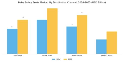 Baby Safety Seats Market Segment Image 2