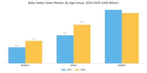 Baby Safety Seats Market Segment Image 3