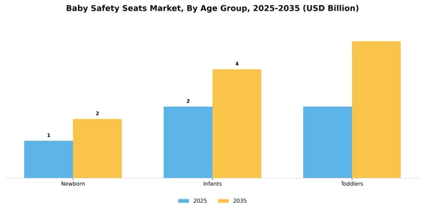 Baby Safety Seats Market Segment Image 0