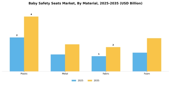 Baby Safety Seats Market Segment Image 2
