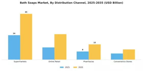 Bath Soaps Market Segment Image 0