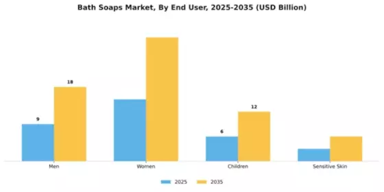 Bath Soaps Market Segment Image 1