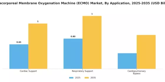 Extracorporeal Membrane Oxygenation Machine Market Segment Image 0
