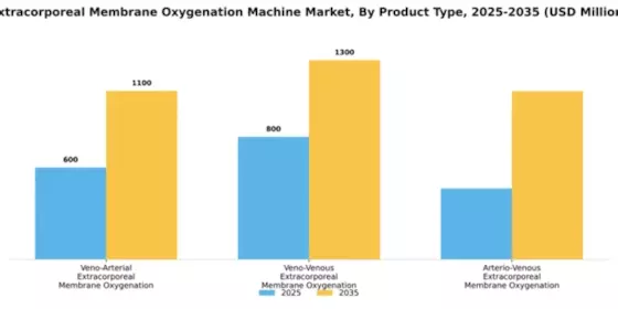 Extracorporeal Membrane Oxygenation Machine Market Segment Image 3