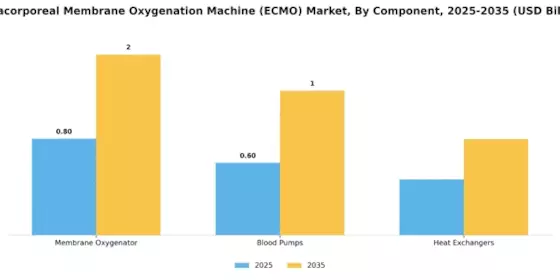 Extracorporeal Membrane Oxygenation Machine Market Segment Image 1