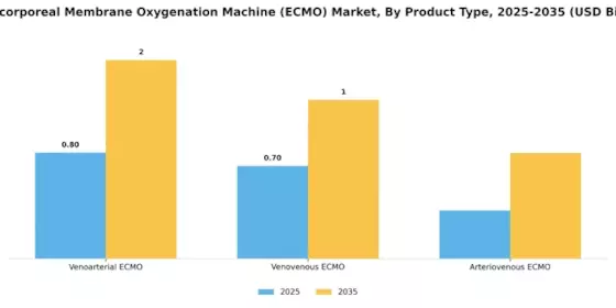 Extracorporeal Membrane Oxygenation Machine Market Segment Image 3