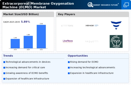 Extracorporeal Membrane Oxygenation Machine Market Infographic
